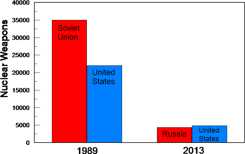 Download Cold War Graphs Clipart Cold War Nuclear Warfare - Download Cold War Graphs Clipart Cold War Nuclear Warfare (841x537)