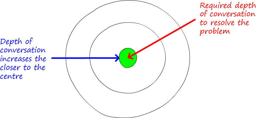 Imagine A Set Of Concentric Circles Where The Proximity - Imagine A Set Of Concentric Circles Where The Proximity (902x434)