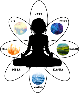 Banner Transparent Download Ayurveda What Is Your Dosha - Banner Transparent Download Ayurveda What Is Your Dosha (318x378)