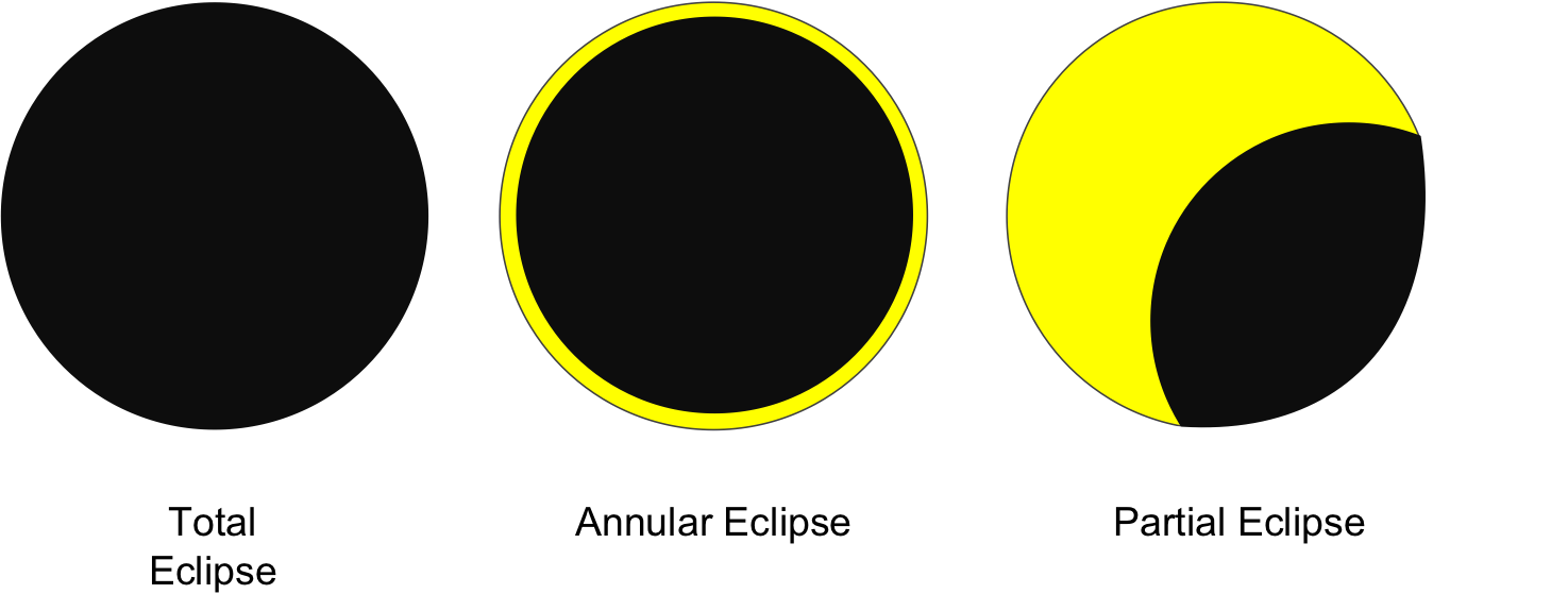 28 Collection Of Partial Solar Eclipse Drawing - 28 Collection Of Partial Solar Eclipse Drawing (1475x559)