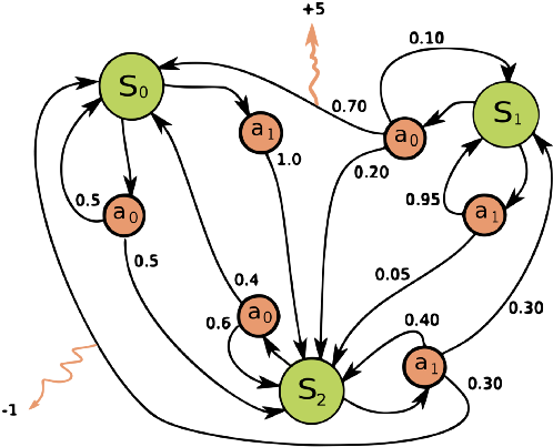 Green Circles Represent States, Red Nodes Represent - Green Circles Represent States, Red Nodes Represent (600x480)