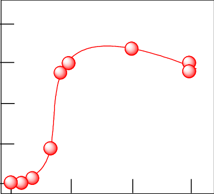 Dependence Of The Initial Oxidation Rate W 0 On Initial - Dependence Of The Initial Oxidation Rate W 0 On Initial (424x384)