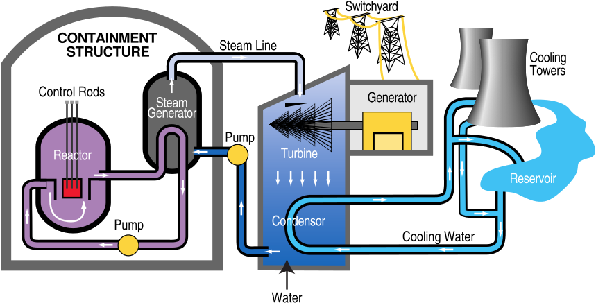 Pwr Nuclear Power Plant Diagram - Pwr Nuclear Power Plant Diagram (858x445)