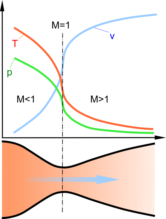 De Laval Nozzle Rocket Engine Nozzle Turbine - De Laval Nozzle Rocket Engine Nozzle Turbine (569x750)
