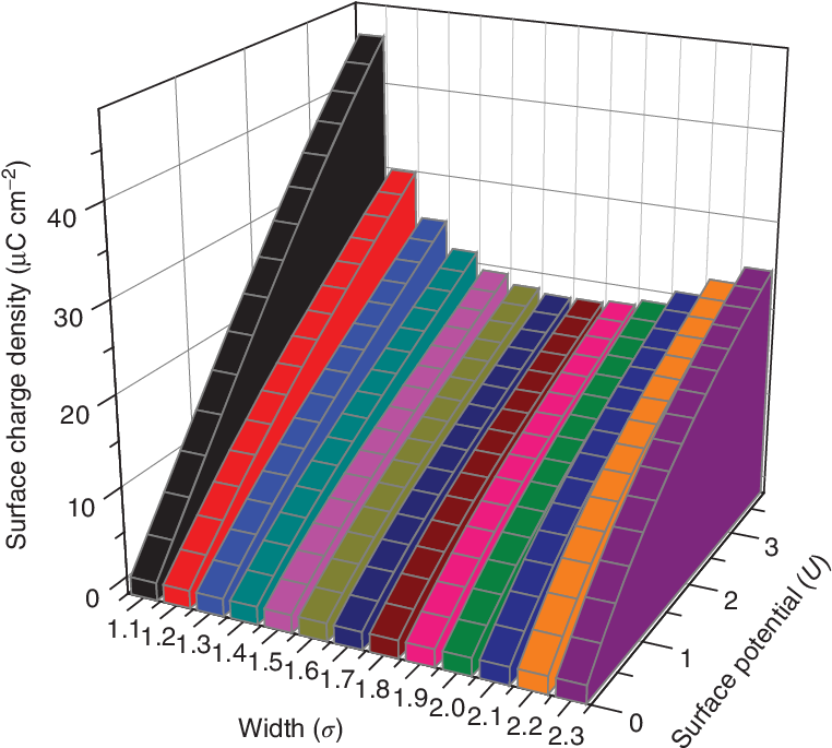 4 A Graph Of The Surface Charge Density Of A Model - 4 A Graph Of The Surface Charge Density Of A Model (771x690)