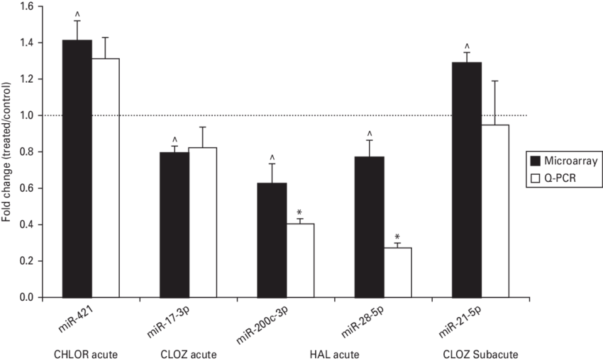 Quantitative Real Time Polymerase Chain Reaction Validation - Quantitative Real Time Polymerase Chain Reaction Validation (850x510)