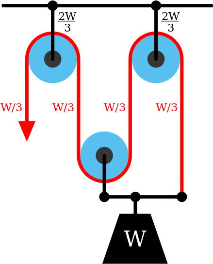 But A Single Pulley Would Provide No Advantage, And - But A Single Pulley Would Provide No Advantage, And (499x600)