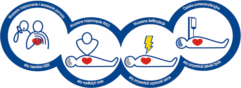 Łańcuch Przeżycia [1] Defibrylacja Wykonana W Ciągu - Łańcuch Przeżycia [1] Defibrylacja Wykonana W Ciągu (1024x376)