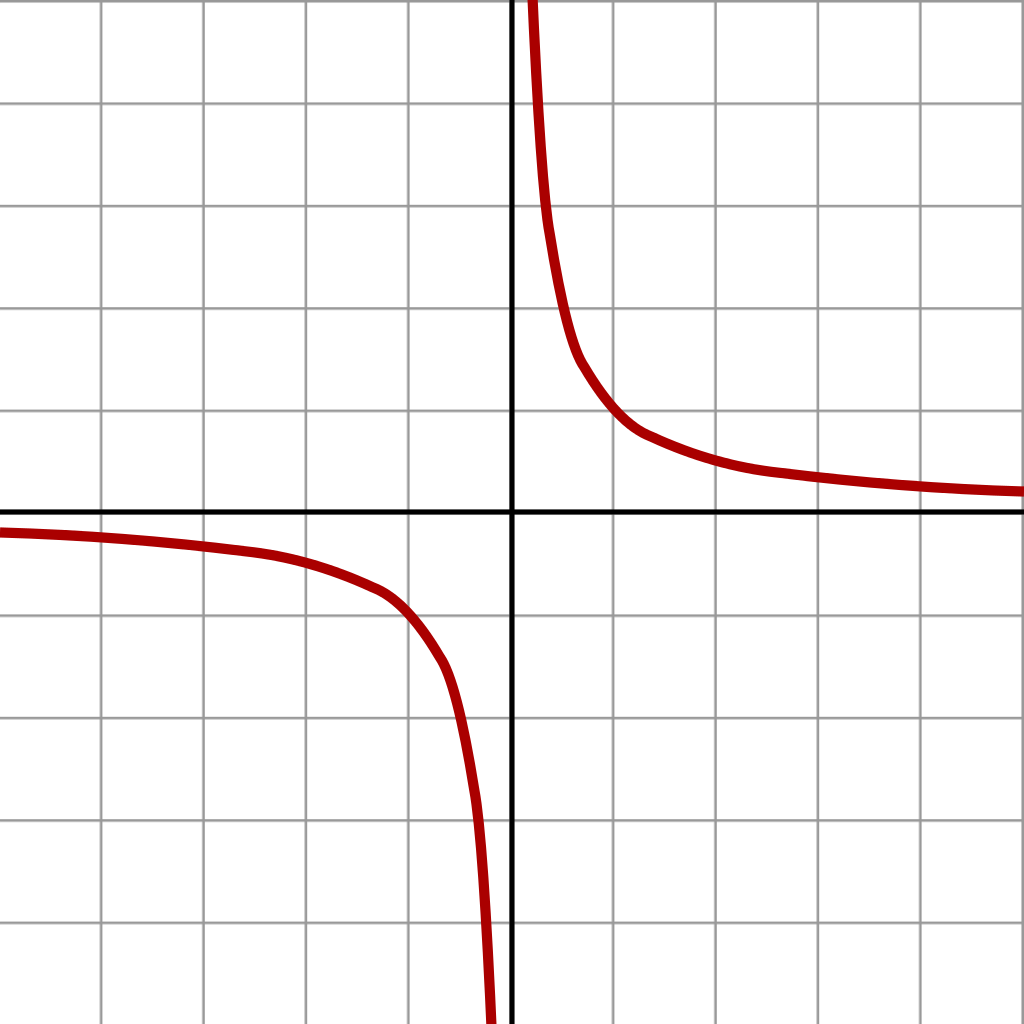 File Rectangular Hyperbola Svg Wikimedia Commons Math - File Rectangular Hyperbola Svg Wikimedia Commons Math (1024x1024)