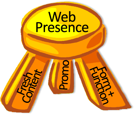 Successful Web Presence Is Like A Three-legged Stool - Successful Web Presence Is Like A Three-legged Stool (443x377)