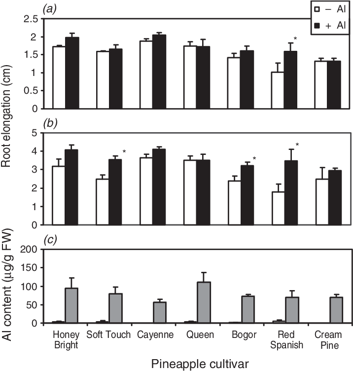 Effect Of Low Al Concentration Supplied On Root Elongation - Effect Of Low Al Concentration Supplied On Root Elongation (720x759)