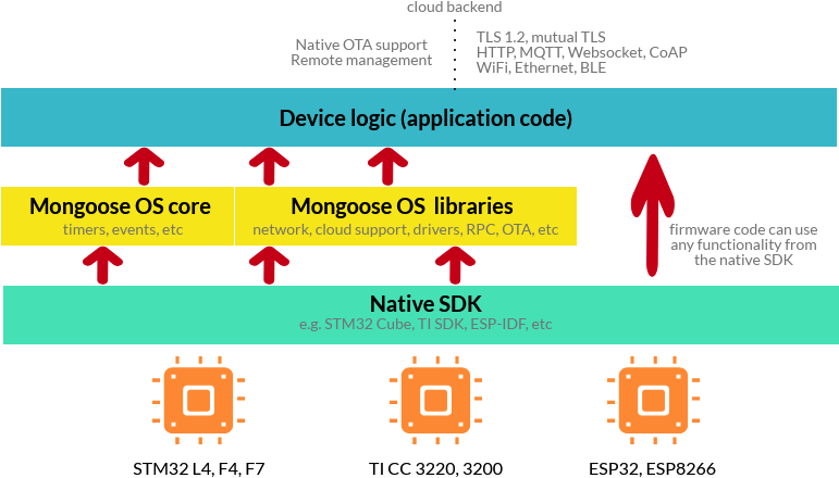 Mongoose Os Architecture - Mongoose Os Architecture (800x466)