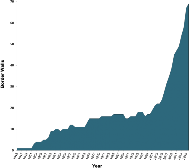 Number Of Border Walls Globally, 1945-2015 - Number Of Border Walls Globally, 1945-2015 (650x601)