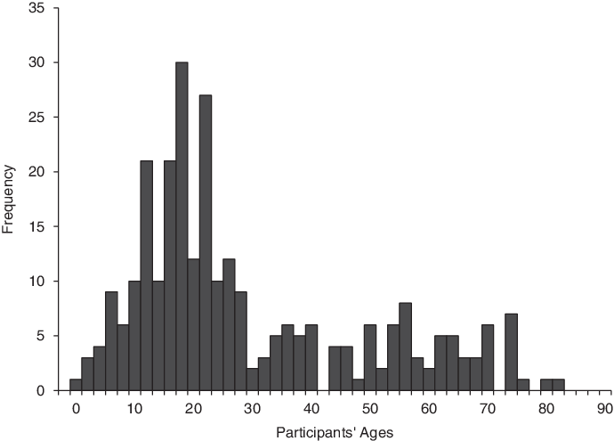 Participants' Ages At Chapter Endings With " Ongoing - Participants' Ages At Chapter Endings With " Ongoing (690x495)