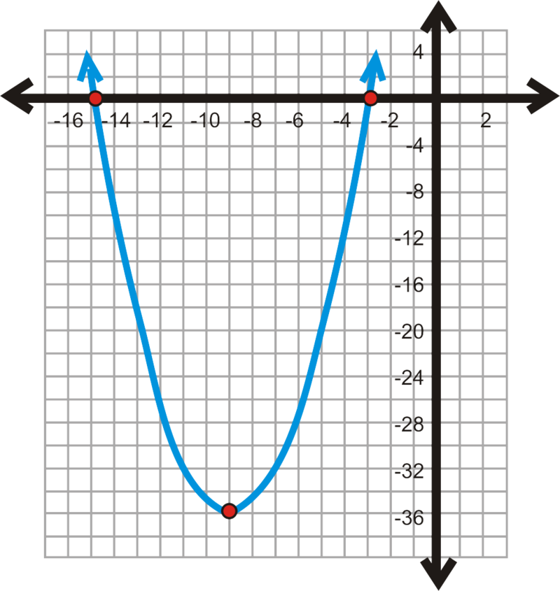 Intercept And Standard Form Transparent Background - Intercept And Standard Form Transparent Background (800x845)