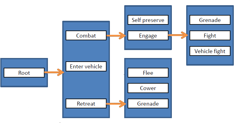 An Abstract View Of A Halo 2 Behaviour Tree - An Abstract View Of A Halo 2 Behaviour Tree (819x403)