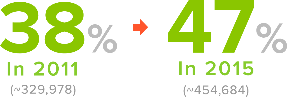 Increase Of People 50 Living With Hiv In Us - Increase Of People 50 Living With Hiv In Us (1213x410)