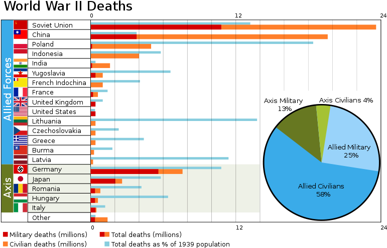 One Of The Best Graph I Ve Ever Seen About World War - One Of The Best Graph I Ve Ever Seen About World War (800x520)