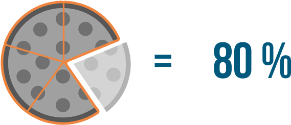 What If We Take Away One Slice Now We Have 80% - What If We Take Away One Slice Now We Have 80% (730x325)