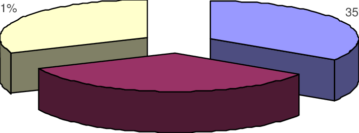 The Percentage Use Of Plat Species By People In Bugoye - The Percentage Use Of Plat Species By People In Bugoye (710x263)