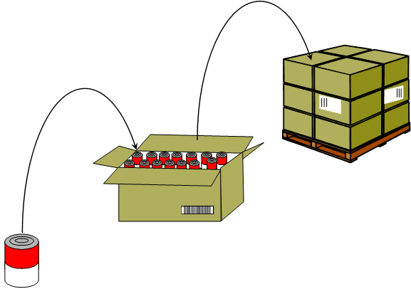 The Relationship Or Hierarchy Between The Different - The Relationship Or Hierarchy Between The Different (577x406)