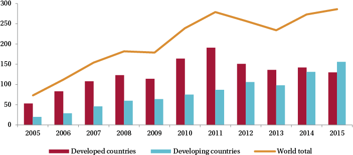 Global New Investment In Renewable Power And Fuels - Global New Investment In Renewable Power And Fuels (709x316)