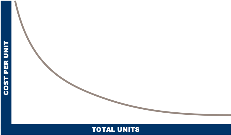 Investment Business Models Economies Of Scale Mason - Investment Business Models Economies Of Scale Mason (840x505)