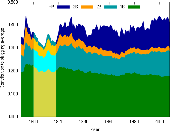 Dead-ball Era Slugging Average And - Dead-ball Era Slugging Average And (600x450)