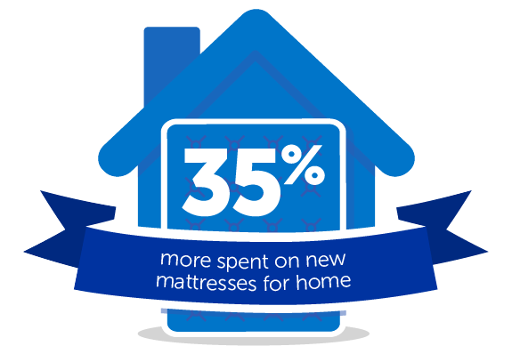 35% More Spent On New Mattresses For Home - 35% More Spent On New Mattresses For Home (720x405)