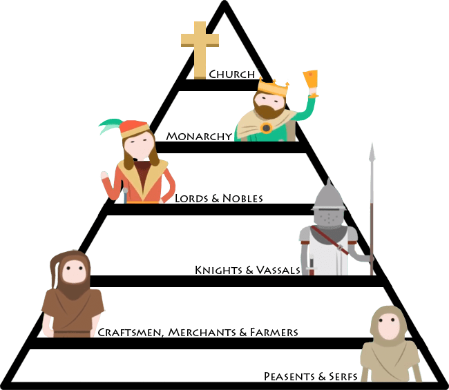 History Clipart Feudalism - History Clipart Feudalism (650x565)