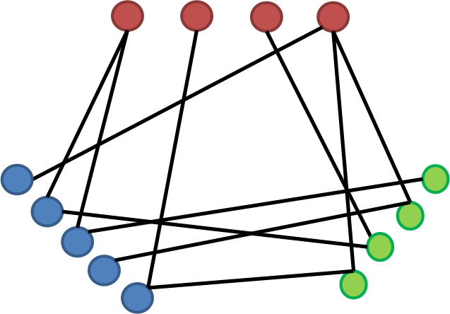 A Graph Where The Nodes Are Divided Into N Subsets - A Graph Where The Nodes Are Divided Into N Subsets (637x444)