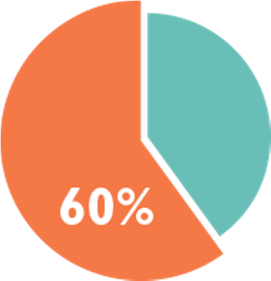 60% Pie Chart - 60% Pie Chart (400x400)