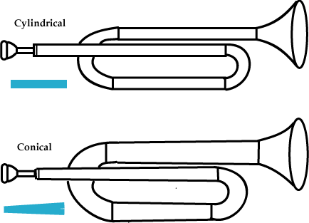 Bore Affects The Timbre Of The Instrument - Bore Affects The Timbre Of The Instrument (434x313)