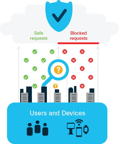 Cisco Umbrella, A Secure Internet Gateway, Provides - Cisco Umbrella, A Secure Internet Gateway, Provides (396x478)