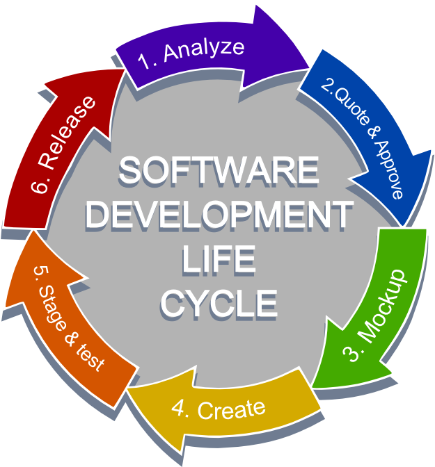 Software Development Life Cycle Training - Training Development Life Cycle (794x1123)