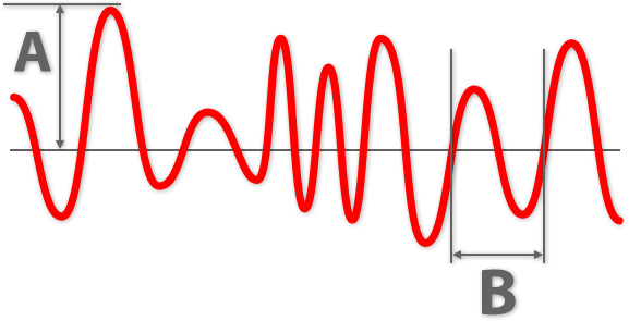 Sound Broken Down In Amplitude And Wavelength (pitch) - Sound Broken Down In Amplitude And Wavelength (pitch) (577x295)