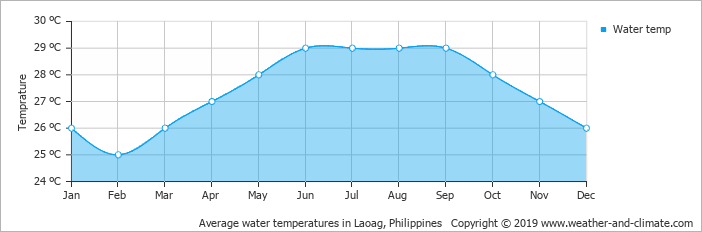 Average Monthly Water Temperature In Laoag Philippines - Average Monthly Water Temperature In Laoag Philippines (702x232)
