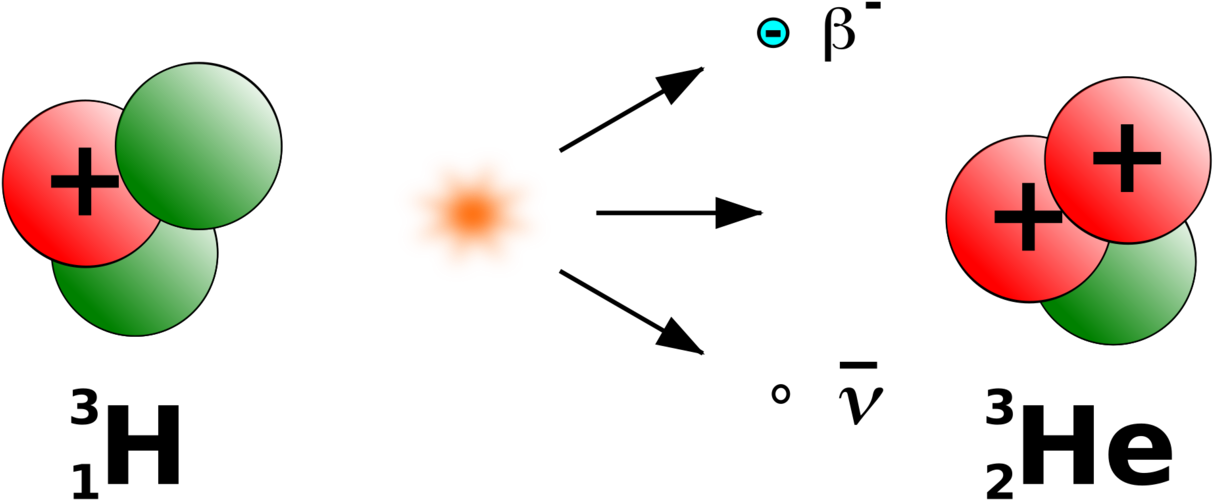 Tritium Radioactive Decay Beta Decay Beta Particle - Tritium Radioactive Decay Beta Decay Beta Particle (1579x750)