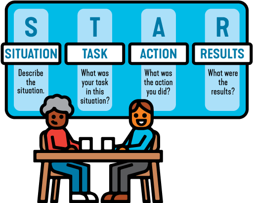 Star Behavioral Interview Questions - Star Behavioral Interview Questions (520x421)
