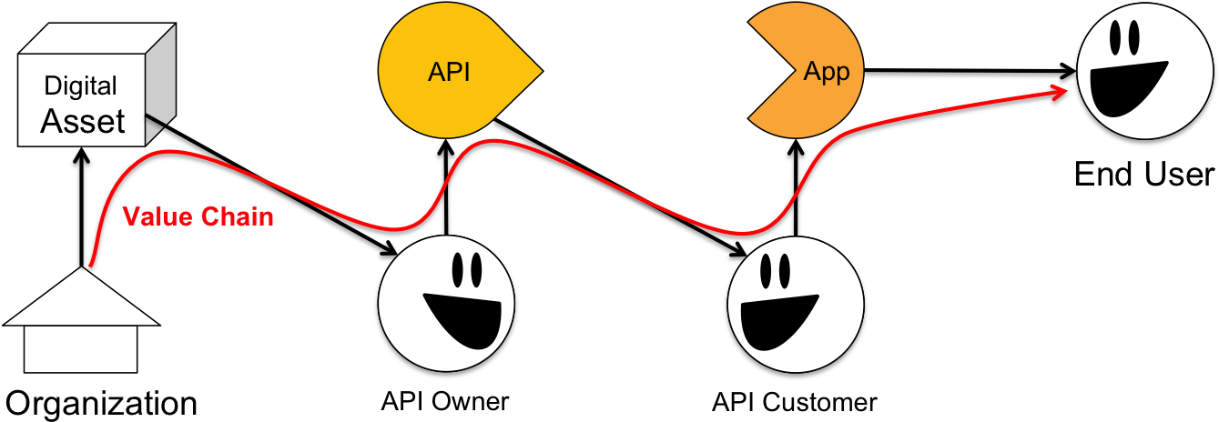 The Application Uses Api, Which Again Uses Digital - The Application Uses Api, Which Again Uses Digital (1351x469)