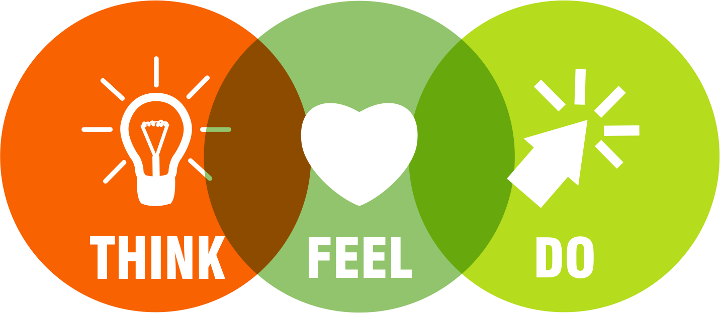 How do you think. Think feel do. Know feel do. Empathy map for amazon. Empathy map for amazon.