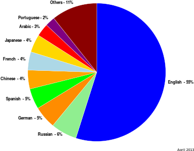 Pie Chart Languages - Pie Chart Languages (400x320)