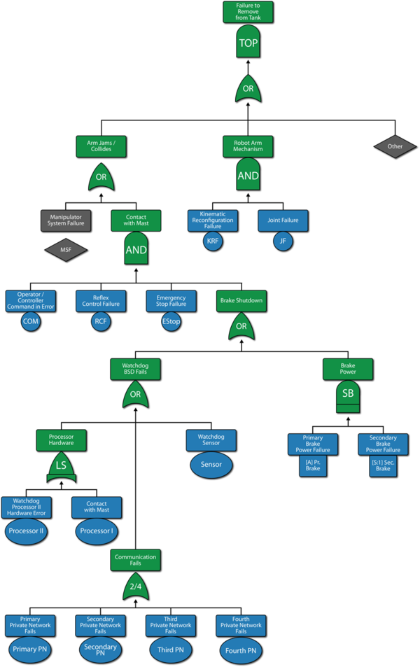 Fault Tree Diagrams And System Analysis - Fault Tree Diagrams And System Analysis (600x953)