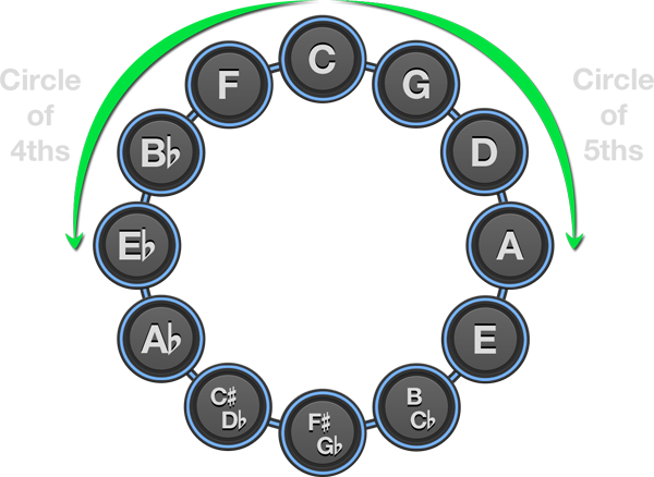 Circle Of Fifths - Circle Of Fifths (600x438)