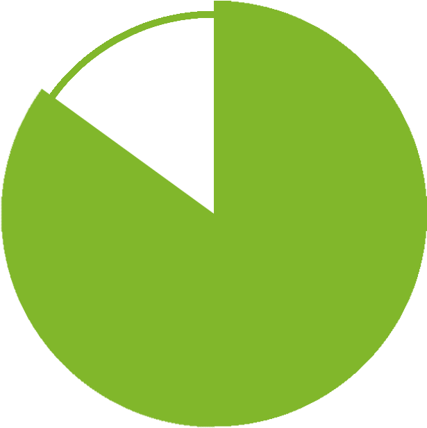Pie Chart Graphic Filled To Eighty-five Percent - Pie Chart Graphic Filled To Eighty-five Percent (650x650)