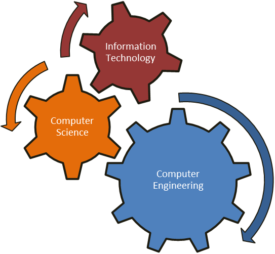 Computer Engineering > Designs The Device - Computer Engineering > Designs The Device (543x502)