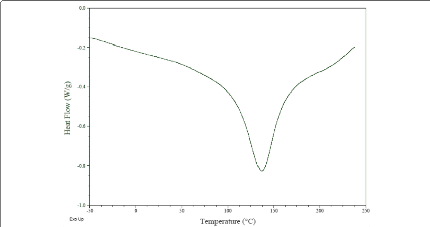 Thermal By Differential Scanning - Thermal By Differential Scanning (850x449)