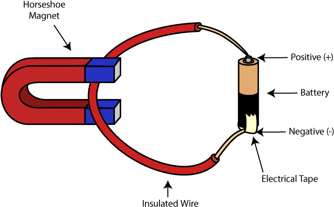 Non Magnetic Clipart Collection - Magnets And Electricity (800x600)