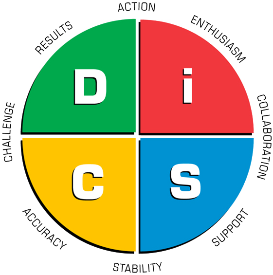 Everything Disc U00ae Profiles And Disc U00ae Assessments - Disc Profile (561x565)