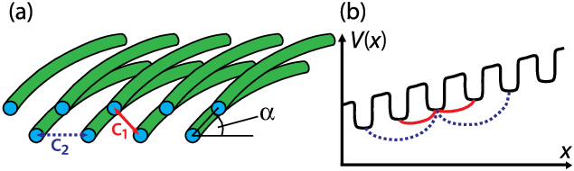 (a) A Sketch Of The Zigzag Waveguide Lattice - (a) A Sketch Of The Zigzag Waveguide Lattice (635x190)